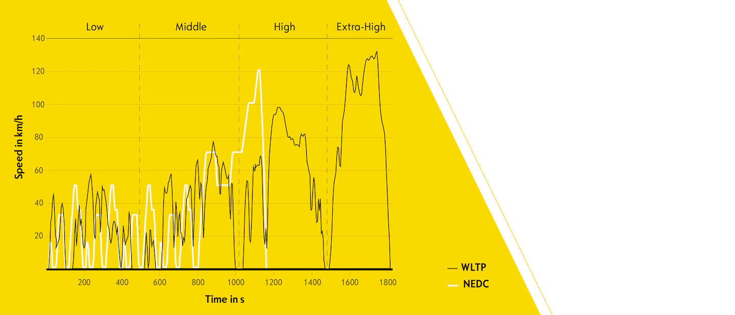 New Fuel Consumption Values opel wltp infographic wltp graph master 21x9 1 - New Fuel Consumption Values