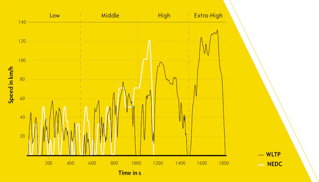 New Fuel Consumption Values opel wltp infographic wltp graph master 4x3 1 - New Fuel Consumption Values